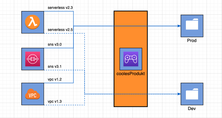 Multirepo mit Produkt Multirepo mit Produkt